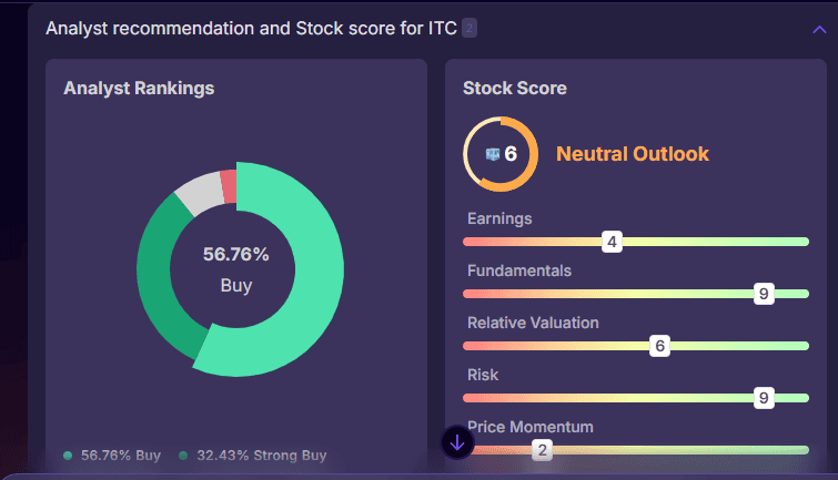 Stoxo AI dashboard showing ITC stock insights with fundamentals, technicals, analyst ratings, and price trends.