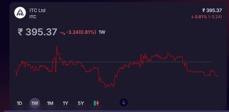 Stoxo AI dashboard showing ITC stock insights with fundamentals, technicals, analyst ratings, and price trends.