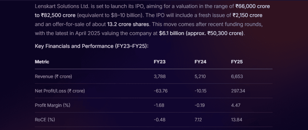 Stoxo AI displaying Lenskart IPO valuation results with key financial metrics, growth data, and fair value estimate.