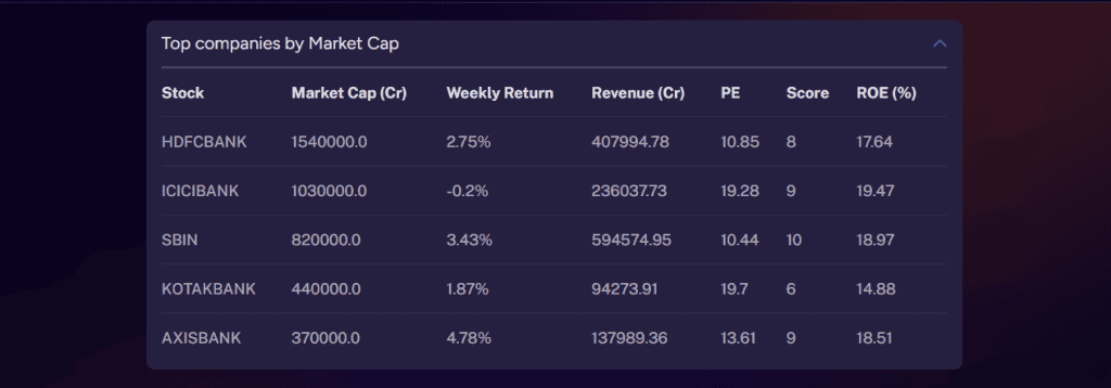 Stoxo PSU banking sector breakdown with real-time market cap, top performers, and return comparison