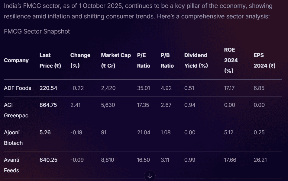Comprehensive India FMCG sector analysis (1 Oct 2025) comparing companies on performance, valuation, growth, and margins.