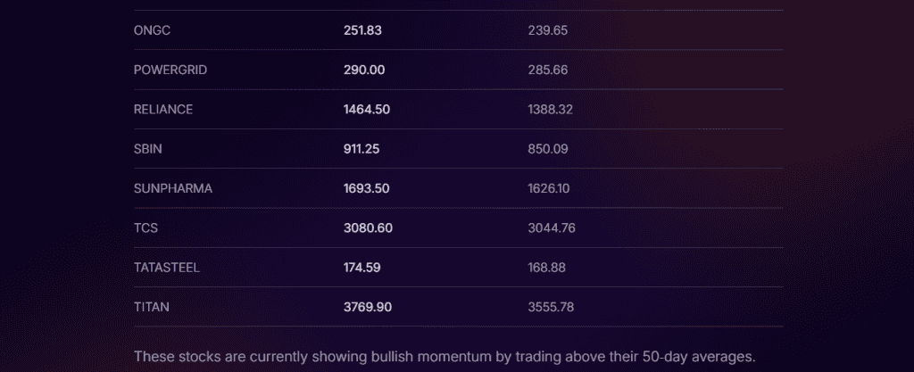 Stoxo query showing Nifty 50 stocks trading above their 50-day moving average