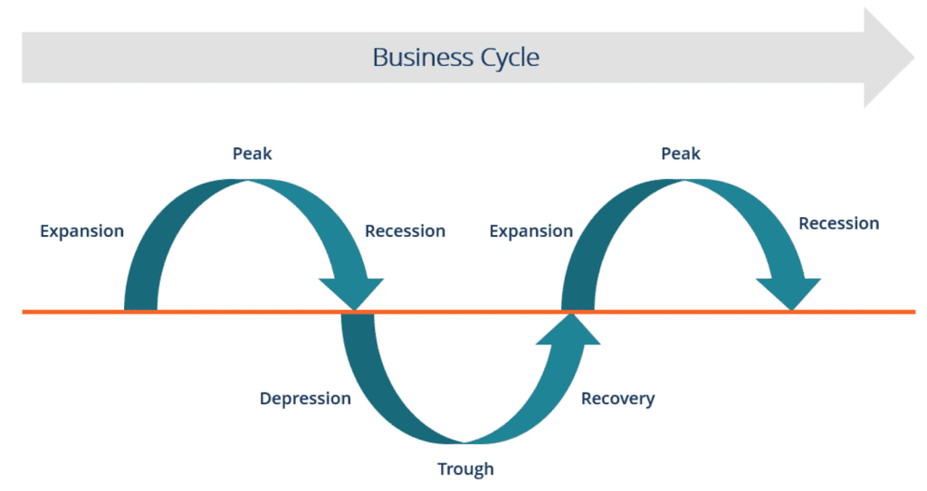 Business cycle stages