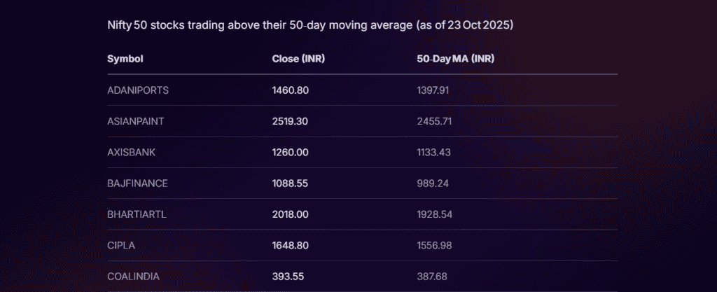 Stoxo query showing Nifty 50 stocks trading above their 50-day moving average