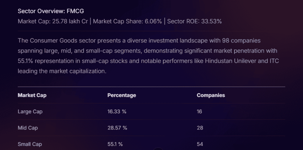 FMCG sector analysis results from Stoxo showing key stock performance, sector trends, and comparative metrics across leading FMCG companies.
