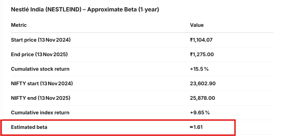 A chart showing Stoxo’s one-year beta analysis for Nestlé India, indicating an estimated beta value of approximately 1.61 from November 2024 to November 2025.