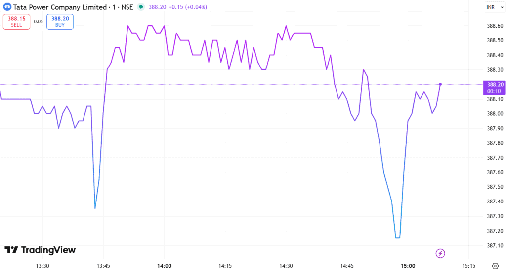 A line chart showing the closing price of a stock over time, with a single line moving up or down to indicate the overall trend.