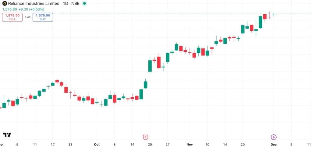 A Reliance Industries chart demonstrating candlestick patterns used to identify price reversals, trend continuations, and key levels, helping traders make informed decisions.