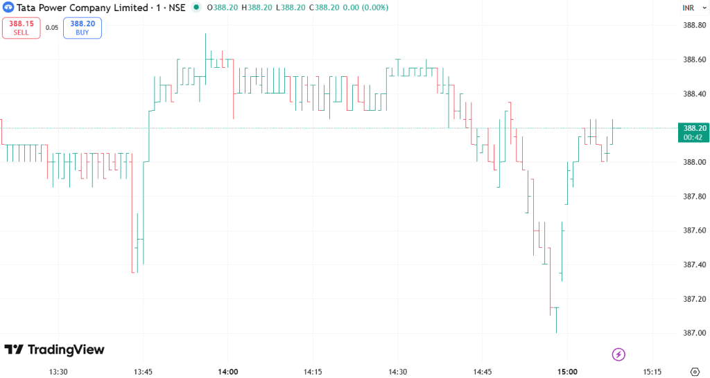 A bar chart showing HLOC prices for each period, with vertical lines for highs and lows, and short lines for opening and closing prices.