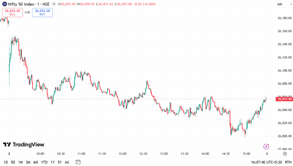 Nifty 50 1-minute chart showing a downtrend with lower highs and lows, followed by stabilization near 26,000 and a short recovery as buyers push the price upward.