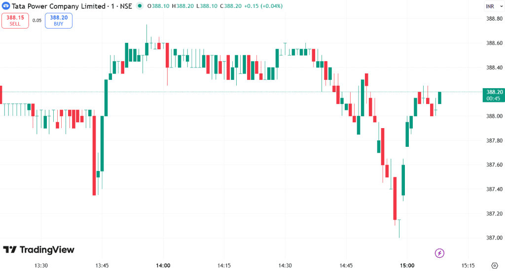 A candlestick chart showing the real body for open-close prices, with green for up and red for down. Shadows (wicks) indicate the high and low prices.