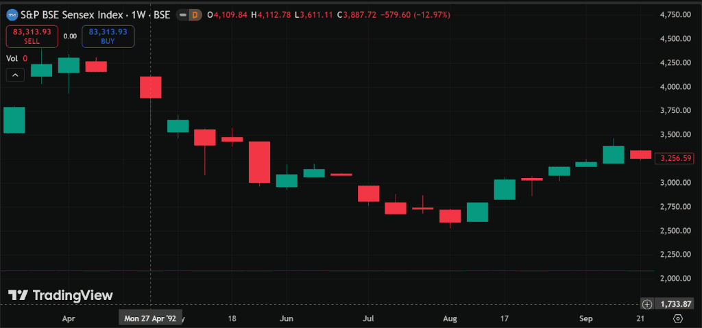 Indian Stock Market Crash In 1992