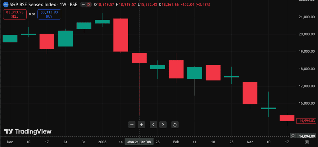Global Financial Crisis 2008